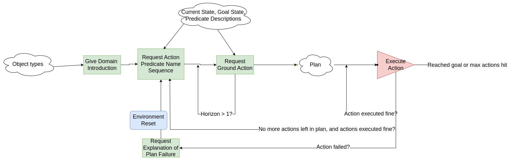 Closed-Loop Agentic Workflow. Green boxes are prompt templates, white boxes are data, and red and blue denote interactions with the simulated environment.