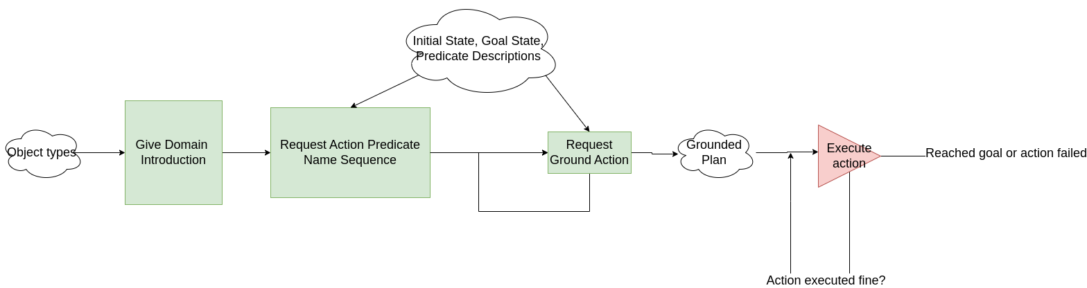 Open-Loop Agentic Workflow. Green boxes are prompt templates, white is for data, and red indicates interactions with the simulated environment.